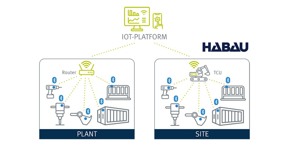 IoT platform HABAU