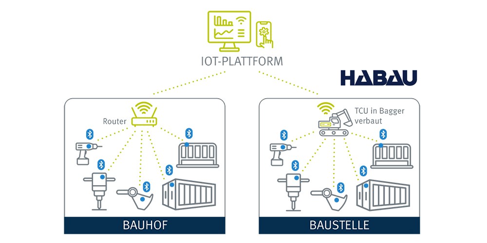 IoT-Plattform HABAU