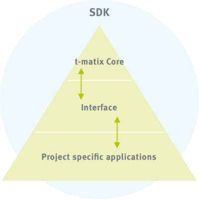 software development kit